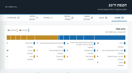 הכנסת ה־25 — מחקר חקיקה